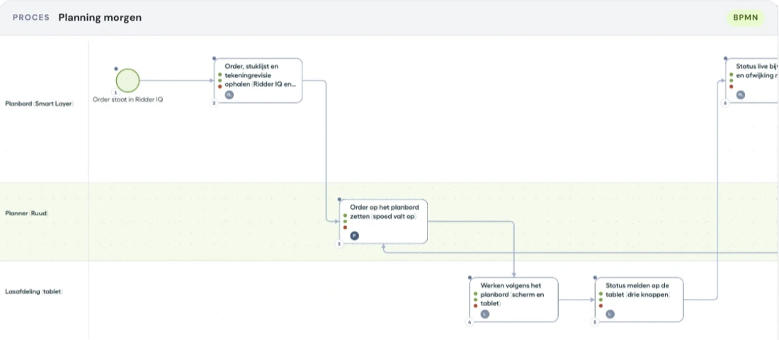 Het proces Planning morgen als BPMN-schema, met banen voor het planbord, de planner en de lasafdeling.