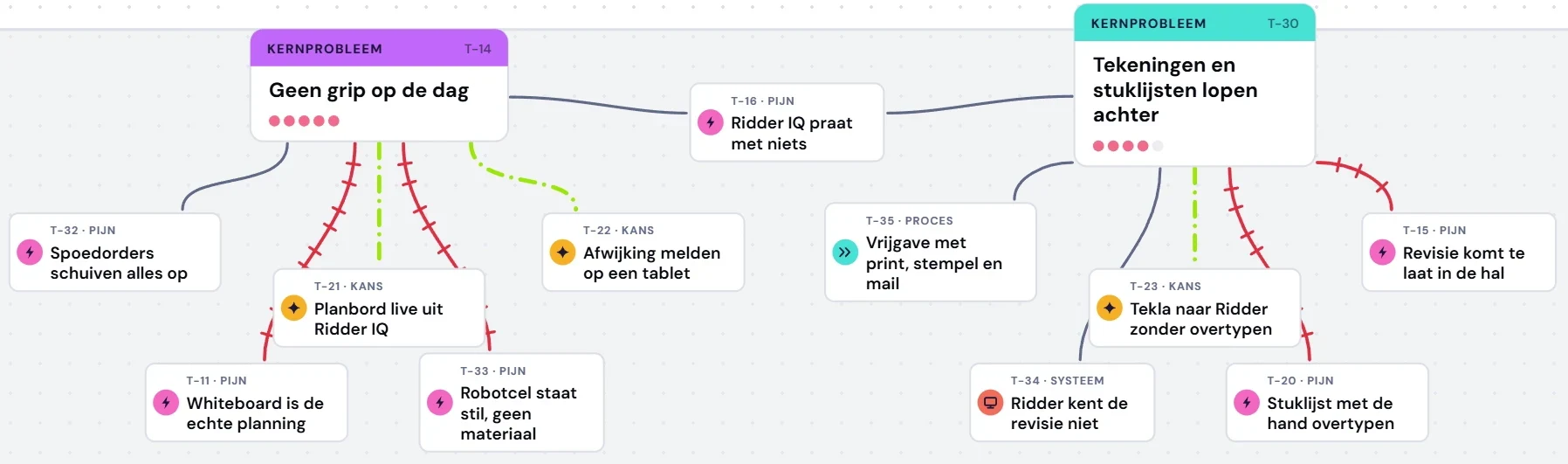 De kaart uit de oordeelsvorming: twee kernproblemen, Geen grip op de dag en Tekeningen en stuklijsten lopen achter, met de pijnpunten, kansen, processen en systemen eromheen.